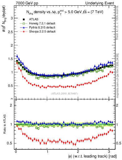 Plot of nch-vs-dphi in 7000 GeV pp collisions
