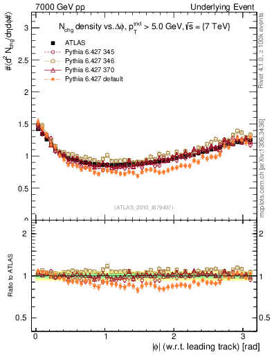 Plot of nch-vs-dphi in 7000 GeV pp collisions