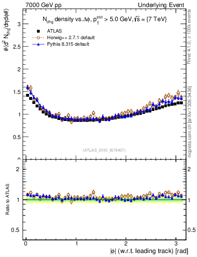 Plot of nch-vs-dphi in 7000 GeV pp collisions