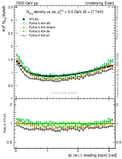 Plot of nch-vs-dphi in 7000 GeV pp collisions