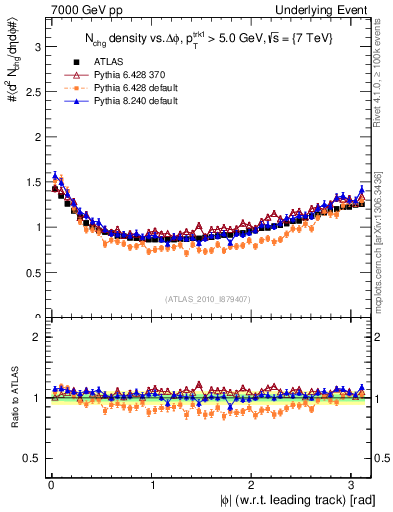 Plot of nch-vs-dphi in 7000 GeV pp collisions