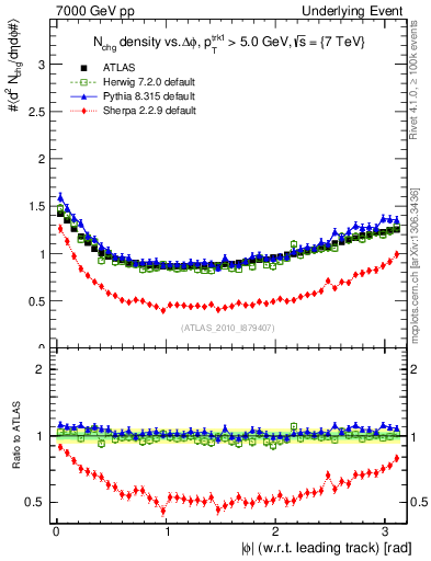 Plot of nch-vs-dphi in 7000 GeV pp collisions