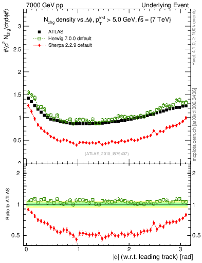 Plot of nch-vs-dphi in 7000 GeV pp collisions