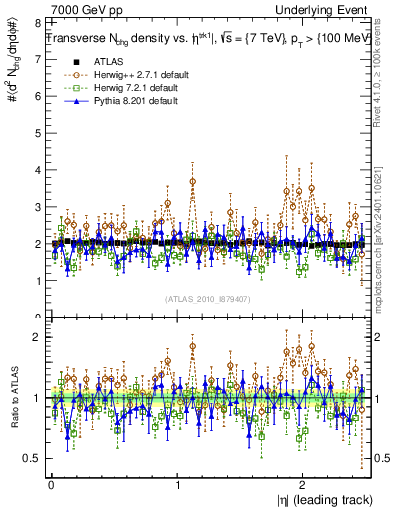 Plot of nch-vs-eta-trns in 7000 GeV pp collisions
