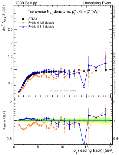 Plot of nch-vs-pt-trns in 7000 GeV pp collisions