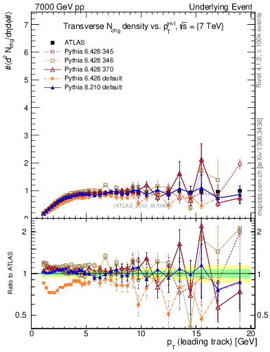 Plot of nch-vs-pt-trns in 7000 GeV pp collisions