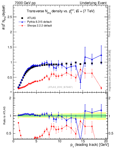 Plot of nch-vs-pt-trns in 7000 GeV pp collisions