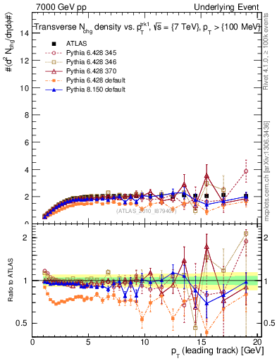 Plot of nch-vs-pt-trns in 7000 GeV pp collisions