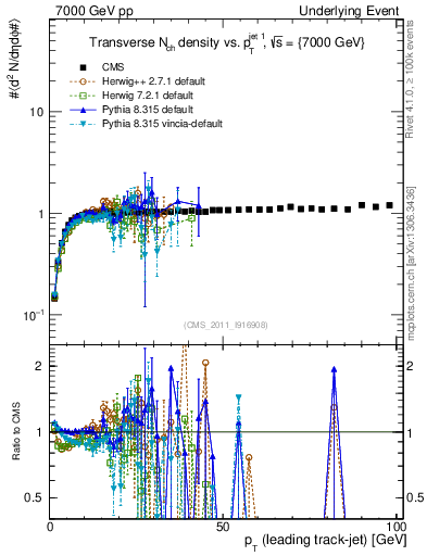 Plot of nch-vs-pt-trns in 7000 GeV pp collisions
