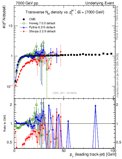 Plot of nch-vs-pt-trns in 7000 GeV pp collisions