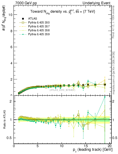 Plot of nch-vs-pt-twrd in 7000 GeV pp collisions