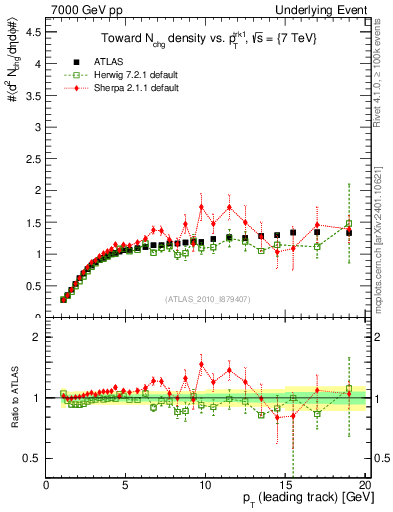 Plot of nch-vs-pt-twrd in 7000 GeV pp collisions