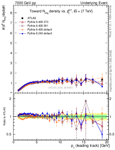Plot of nch-vs-pt-twrd in 7000 GeV pp collisions