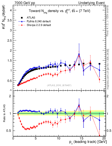 Plot of nch-vs-pt-twrd in 7000 GeV pp collisions