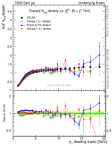 Plot of nch-vs-pt-twrd in 7000 GeV pp collisions