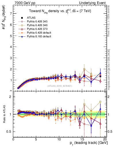 Plot of nch-vs-pt-twrd in 7000 GeV pp collisions