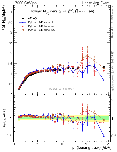 Plot of nch-vs-pt-twrd in 7000 GeV pp collisions