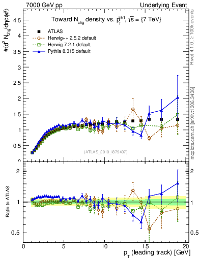 Plot of nch-vs-pt-twrd in 7000 GeV pp collisions