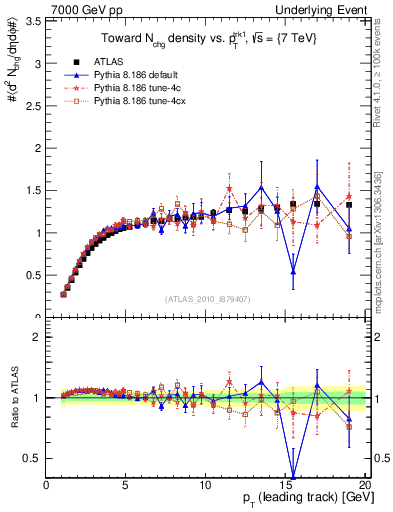 Plot of nch-vs-pt-twrd in 7000 GeV pp collisions