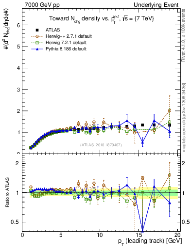 Plot of nch-vs-pt-twrd in 7000 GeV pp collisions
