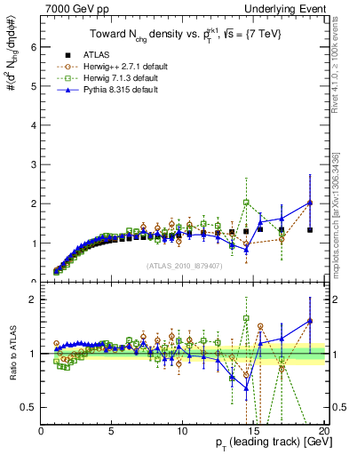 Plot of nch-vs-pt-twrd in 7000 GeV pp collisions