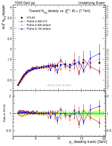Plot of nch-vs-pt-twrd in 7000 GeV pp collisions