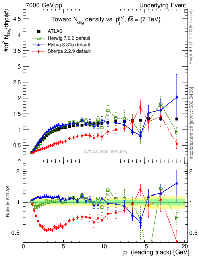Plot of nch-vs-pt-twrd in 7000 GeV pp collisions