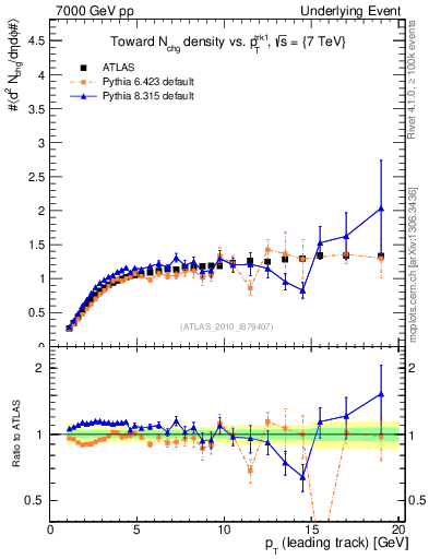 Plot of nch-vs-pt-twrd in 7000 GeV pp collisions