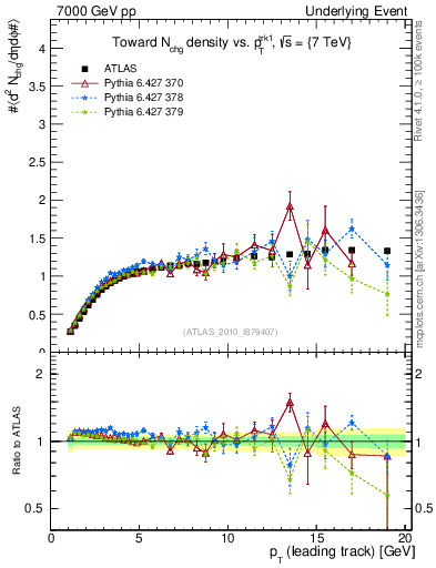 Plot of nch-vs-pt-twrd in 7000 GeV pp collisions
