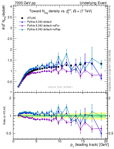 Plot of nch-vs-pt-twrd in 7000 GeV pp collisions