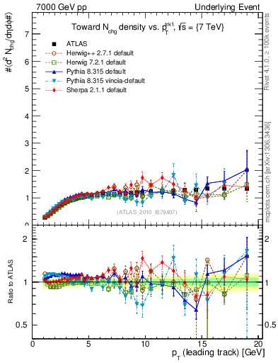Plot of nch-vs-pt-twrd in 7000 GeV pp collisions