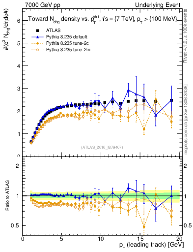 Plot of nch-vs-pt-twrd in 7000 GeV pp collisions