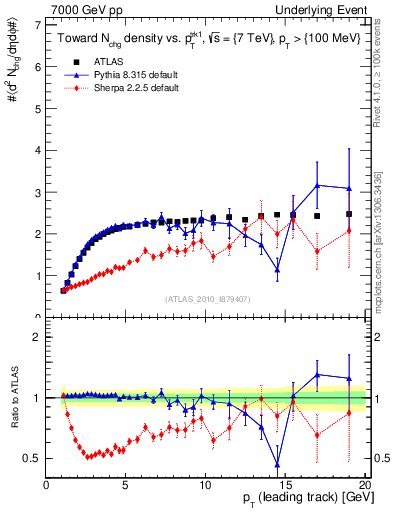 Plot of nch-vs-pt-twrd in 7000 GeV pp collisions