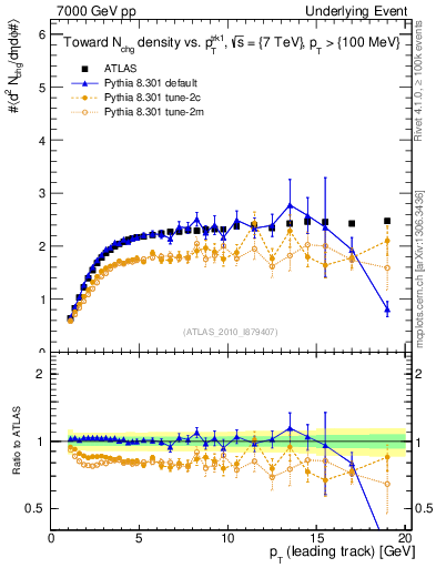 Plot of nch-vs-pt-twrd in 7000 GeV pp collisions