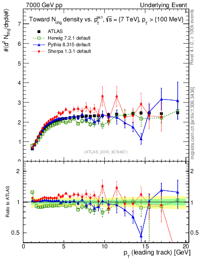 Plot of nch-vs-pt-twrd in 7000 GeV pp collisions