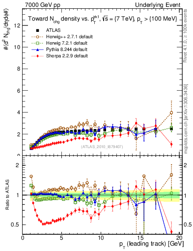 Plot of nch-vs-pt-twrd in 7000 GeV pp collisions