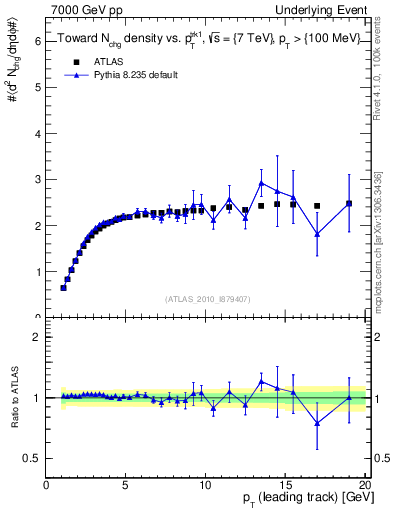 Plot of nch-vs-pt-twrd in 7000 GeV pp collisions