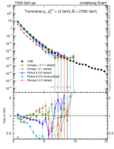 Plot of pt in 7000 GeV pp collisions