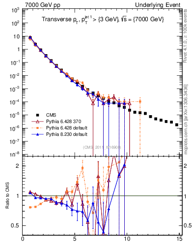 Plot of pt in 7000 GeV pp collisions