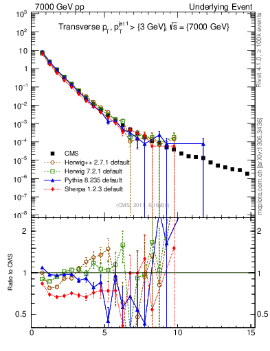 Plot of pt in 7000 GeV pp collisions
