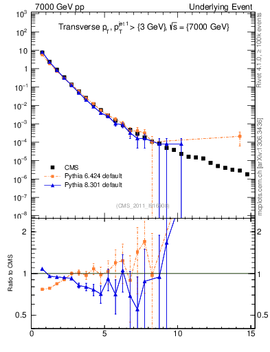Plot of pt in 7000 GeV pp collisions