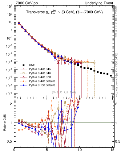 Plot of pt in 7000 GeV pp collisions