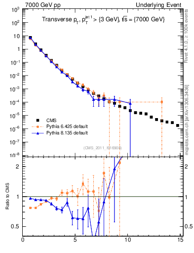 Plot of pt in 7000 GeV pp collisions