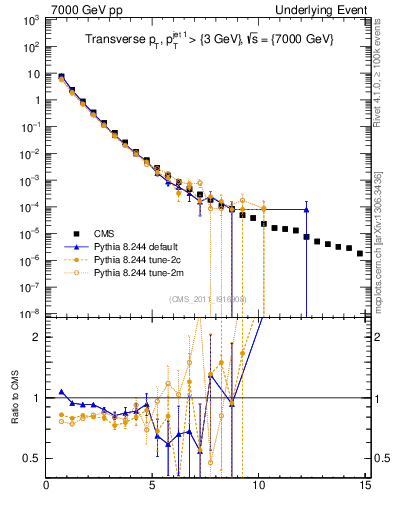 Plot of pt in 7000 GeV pp collisions