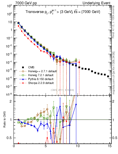 Plot of pt in 7000 GeV pp collisions