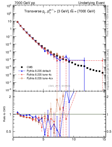 Plot of pt in 7000 GeV pp collisions