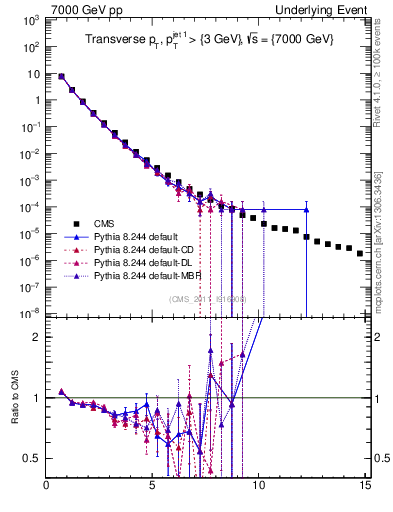 Plot of pt in 7000 GeV pp collisions
