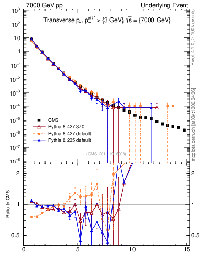 Plot of pt in 7000 GeV pp collisions
