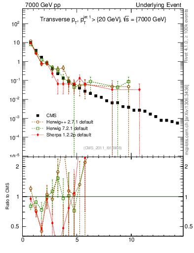 Plot of pt in 7000 GeV pp collisions
