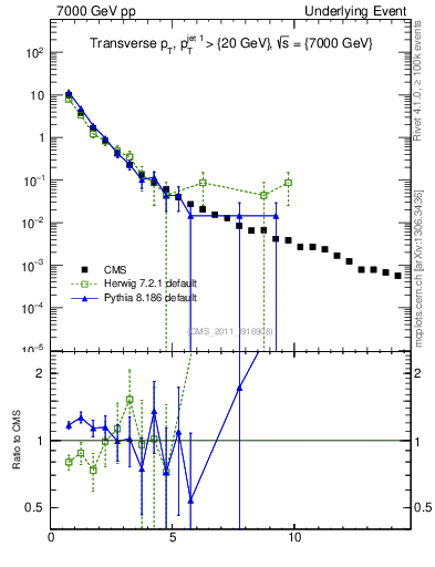 Plot of pt in 7000 GeV pp collisions